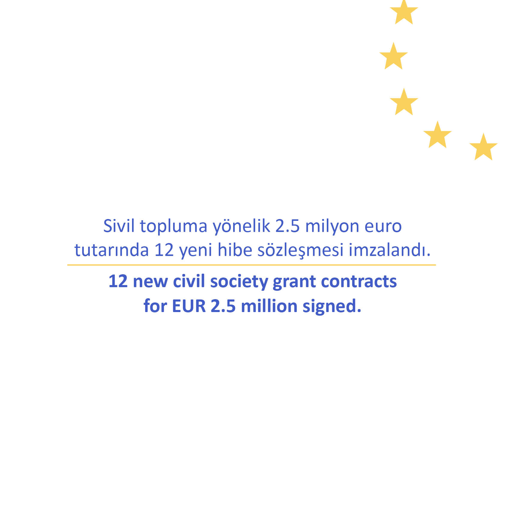Sivil topluma yönelik 2.5 milyon euro tutarında 12 yeni hibe sözleşmesi imzalandı