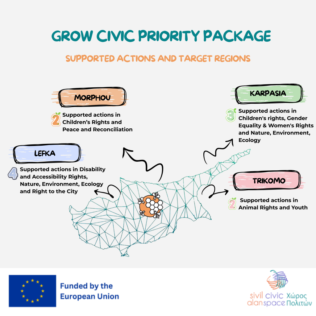 Grow Civic Priority package results are here!
